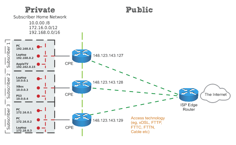 typical-access.png