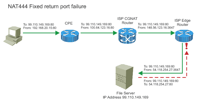 nat444-failure.png